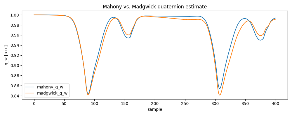 Mahony vs. Madgwick quaternion estimate