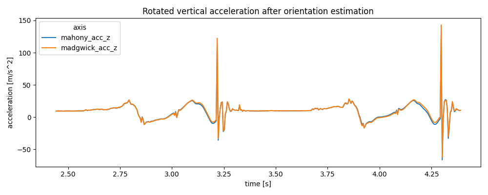 Rotated vertical acceleration after orientation estimation