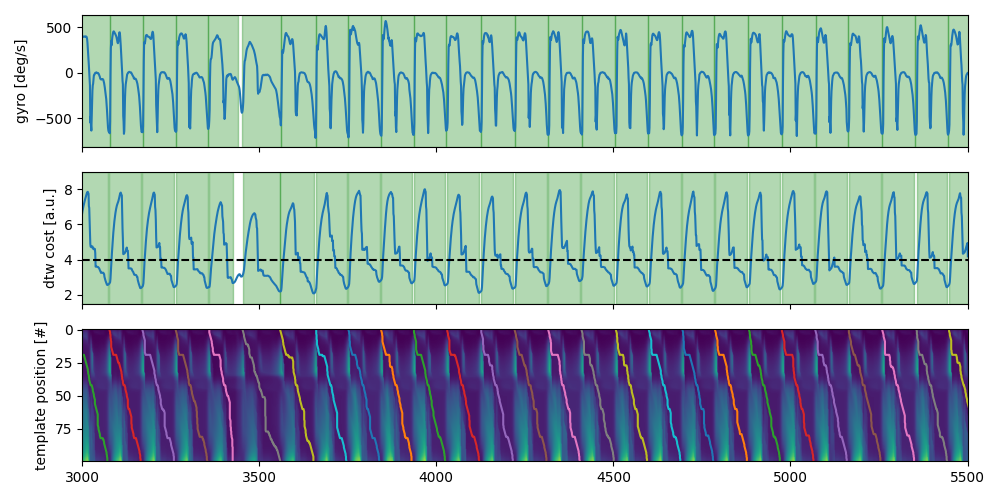 constrained barth dtw stride segmentation