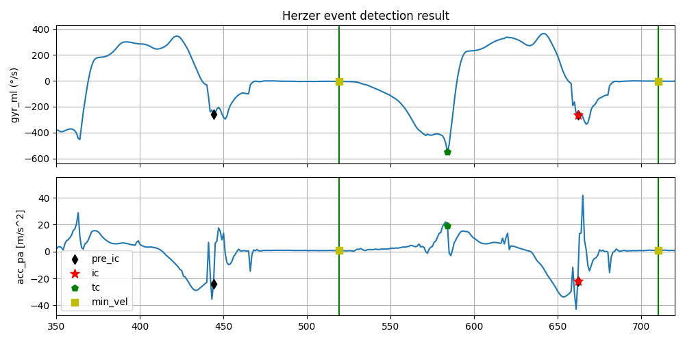 Herzer event detection result