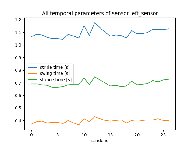 All temporal parameters of sensor left_sensor