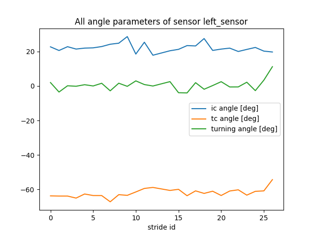 All angle parameters of sensor left_sensor
