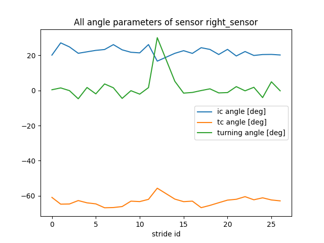All angle parameters of sensor right_sensor