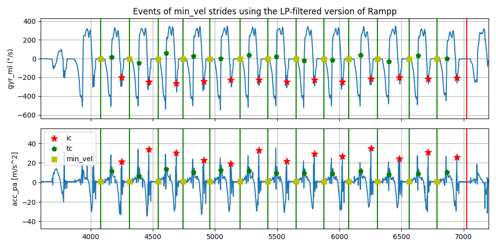 Events of min_vel strides using the LP-filtered version of Rampp