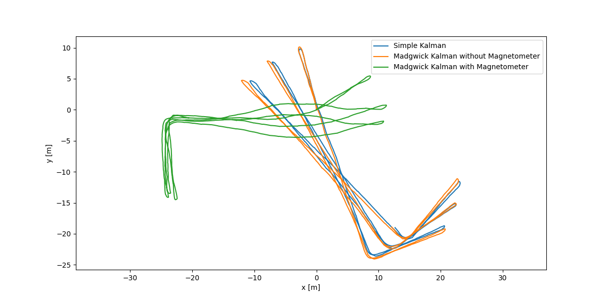 with magnetometer