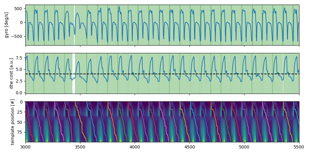 constrained barth dtw stride segmentation
