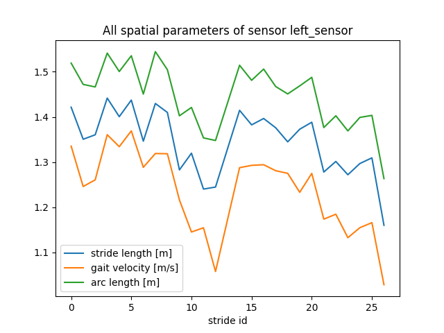 All spatial parameters of sensor left_sensor