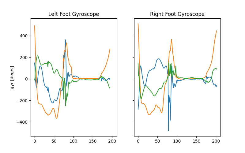 Left Foot Gyroscope, Right Foot Gyroscope