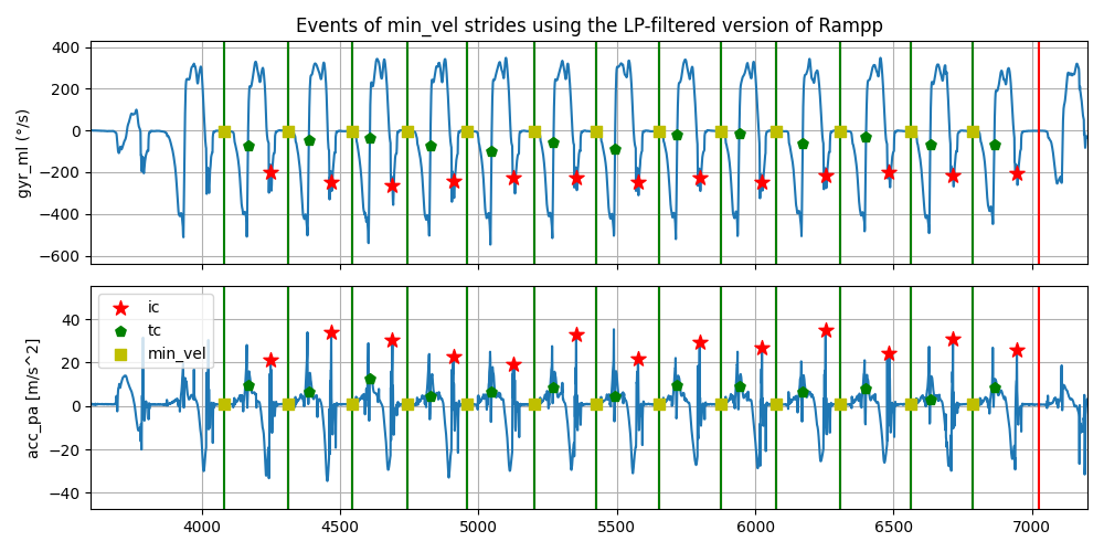 Events of min_vel strides using the LP-filtered version of Rampp
