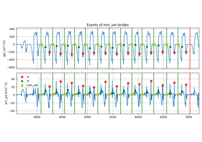 Rampp event detection