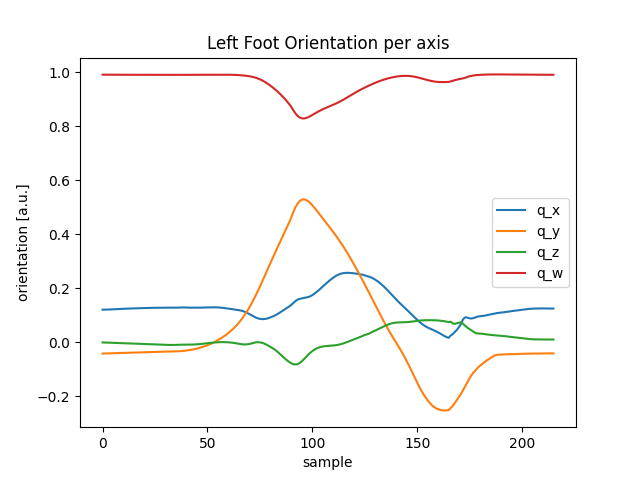 Left Foot Orientation per axis