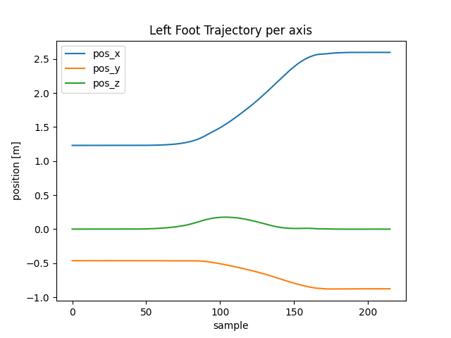 Left Foot Trajectory per axis