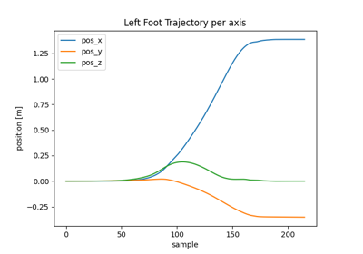 Stride Level Trajectory reconstruction
