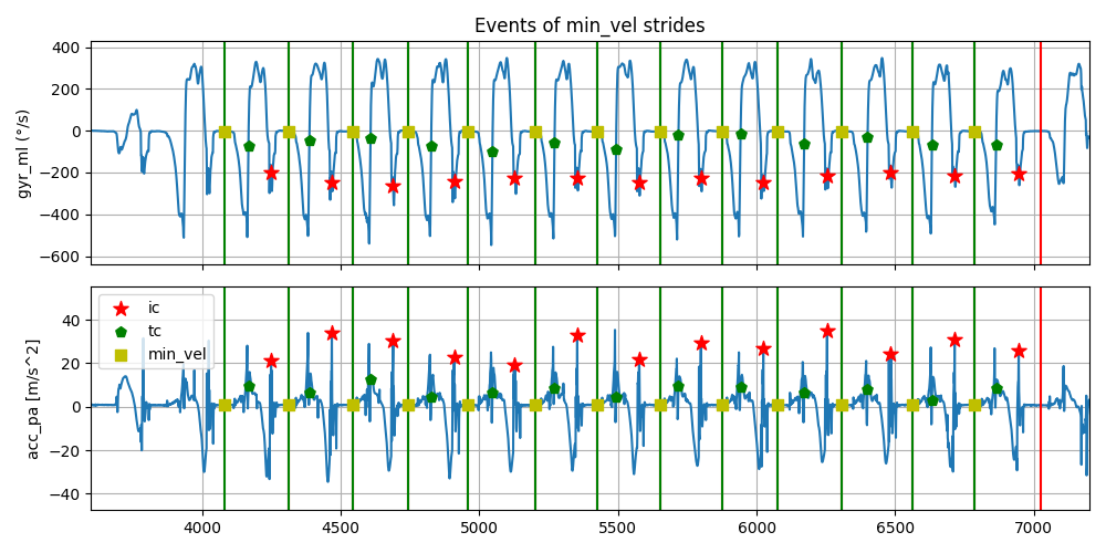 Events of min_vel strides