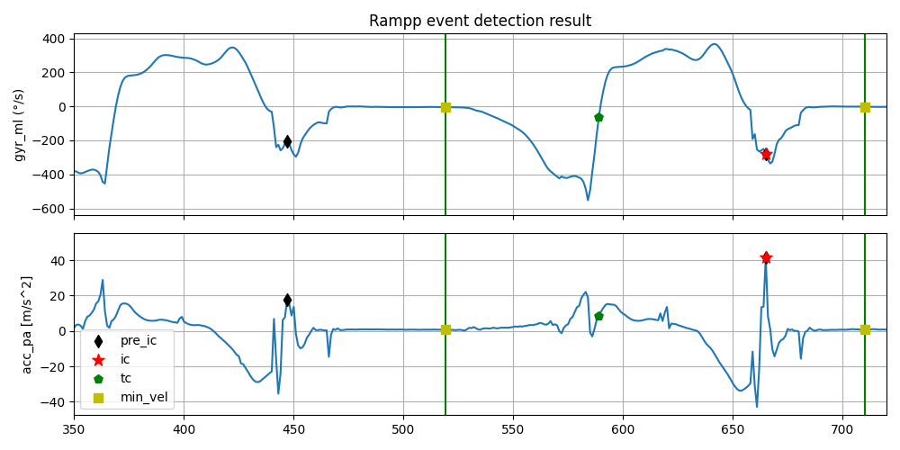 Rampp event detection result