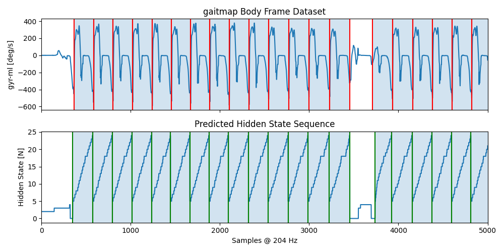 gaitmap Body Frame Dataset, Predicted Hidden State Sequence