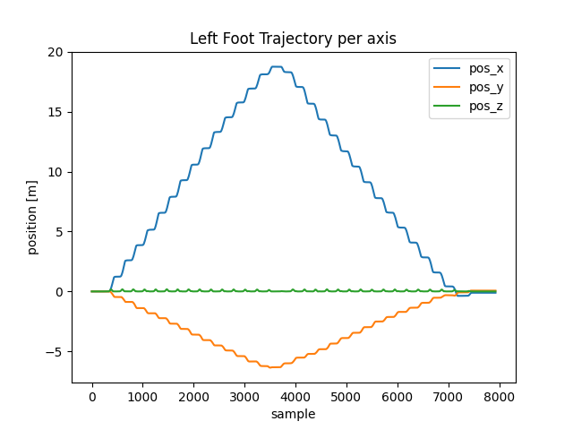 Left Foot Trajectory per axis