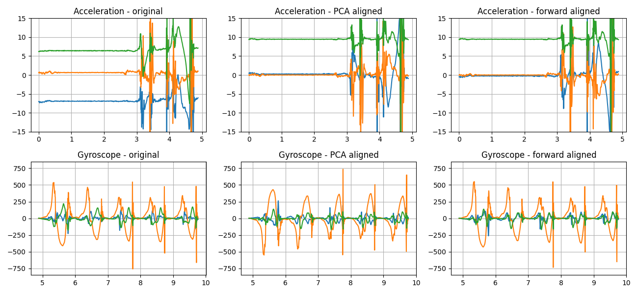 Acceleration - original, Acceleration - PCA aligned, Acceleration - forward aligned, Gyroscope - original, Gyroscope - PCA aligned, Gyroscope - forward aligned