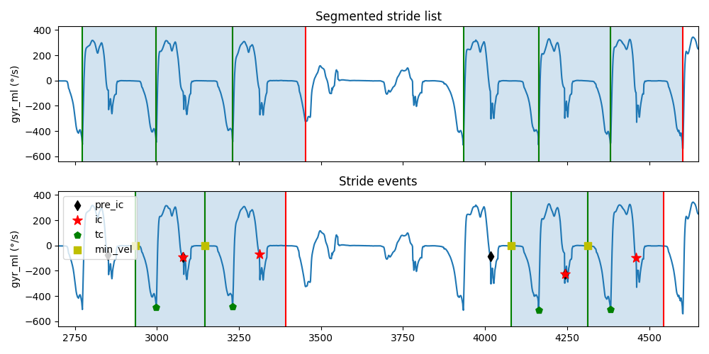 Segmented stride list, Stride events