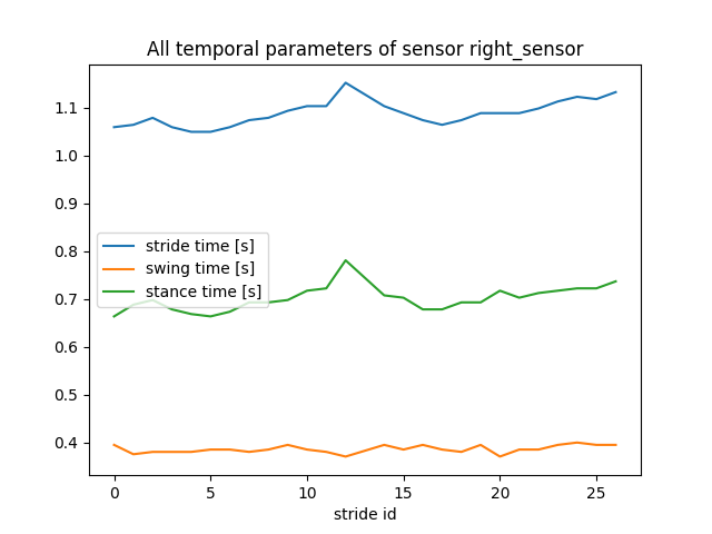 All temporal parameters of sensor right_sensor