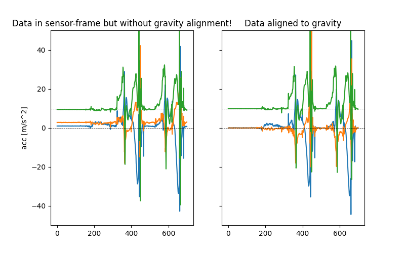 Data in sensor-frame but without gravity alignment!, Data aligned to gravity
