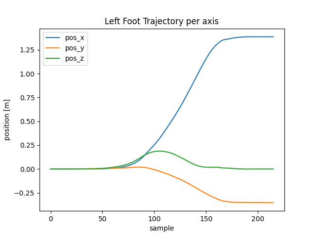 Left Foot Trajectory per axis
