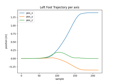 Stride Level Trajectory reconstruction