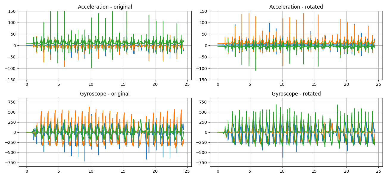 Acceleration - original, Acceleration - rotated, Gyroscope - original, Gyroscope - rotated