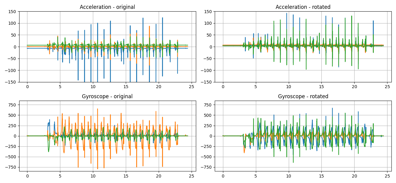 Acceleration - original, Acceleration - rotated, Gyroscope - original, Gyroscope - rotated