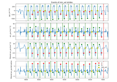 Herzer event detection
