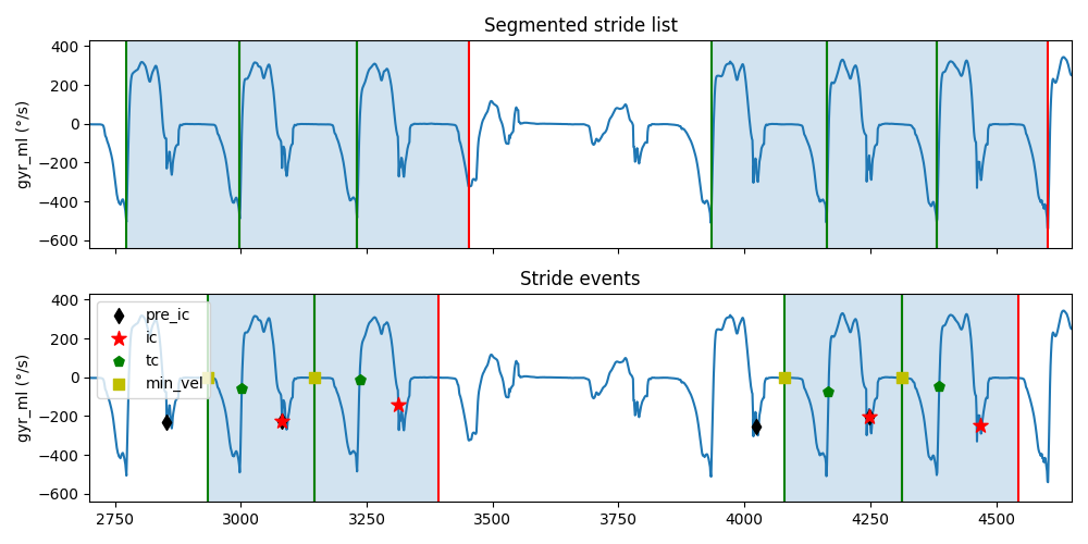 Segmented stride list, Stride events