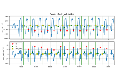 Rampp event detection
