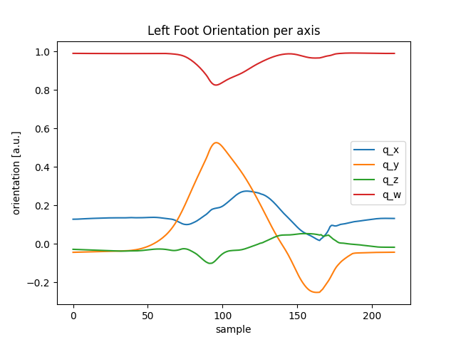 Left Foot Orientation per axis