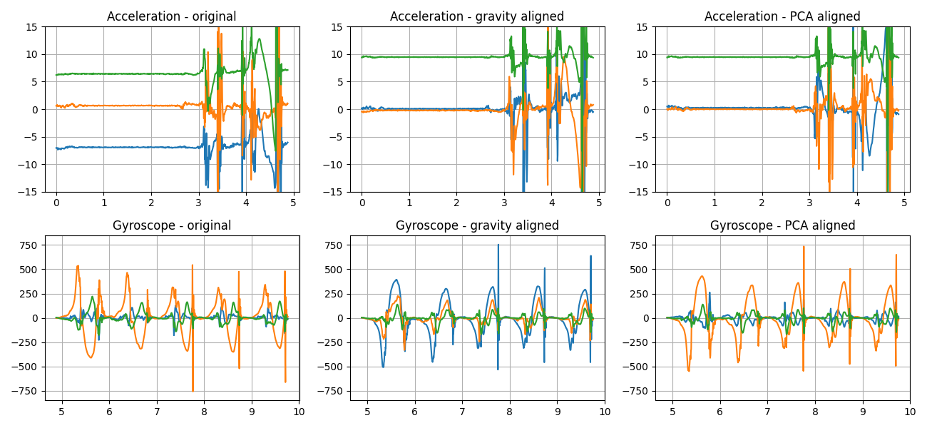 Acceleration - original, Acceleration - gravity aligned, Acceleration - PCA aligned, Gyroscope - original, Gyroscope - gravity aligned, Gyroscope - PCA aligned