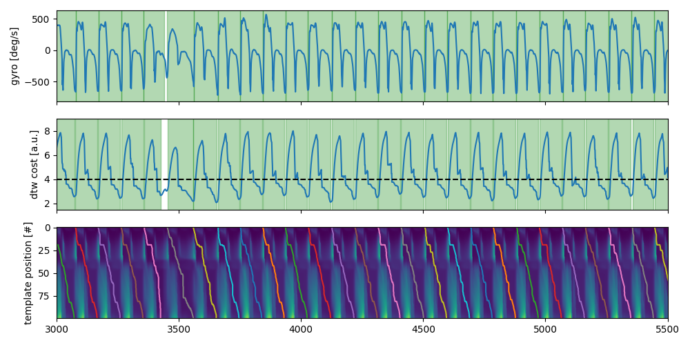 constrained barth dtw stride segmentation