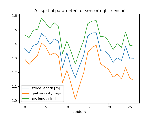 All spatial parameters of sensor right_sensor