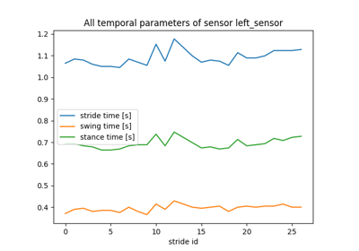 MaD DiGait Pipeline
