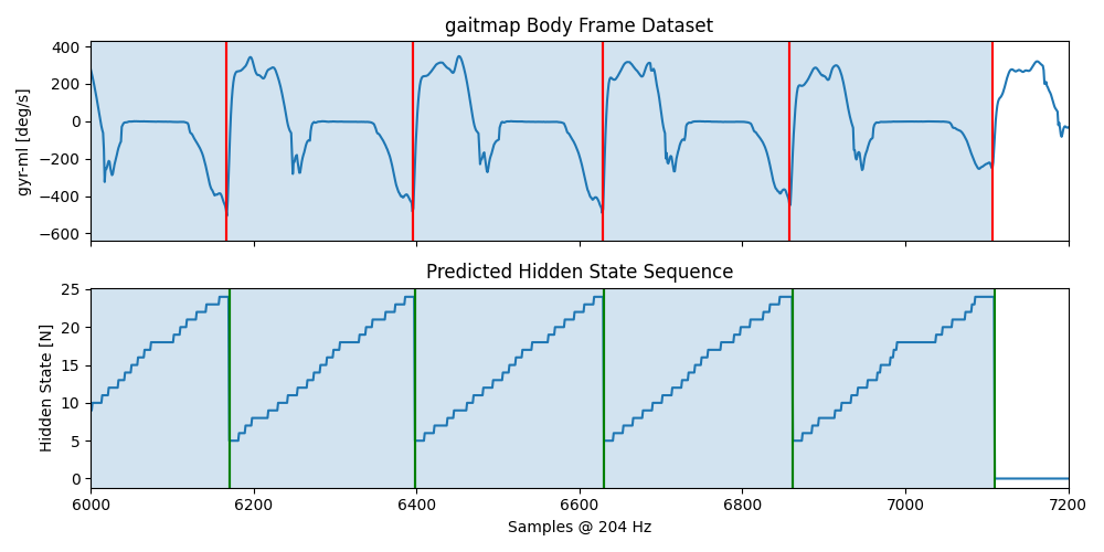gaitmap Body Frame Dataset, Predicted Hidden State Sequence