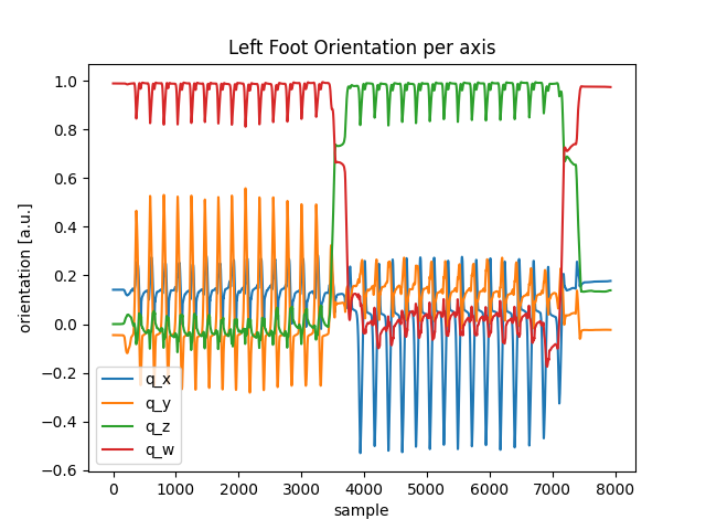 Left Foot Orientation per axis