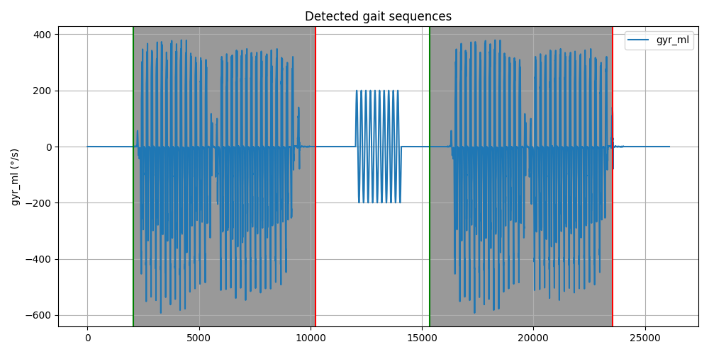 Detected gait sequences